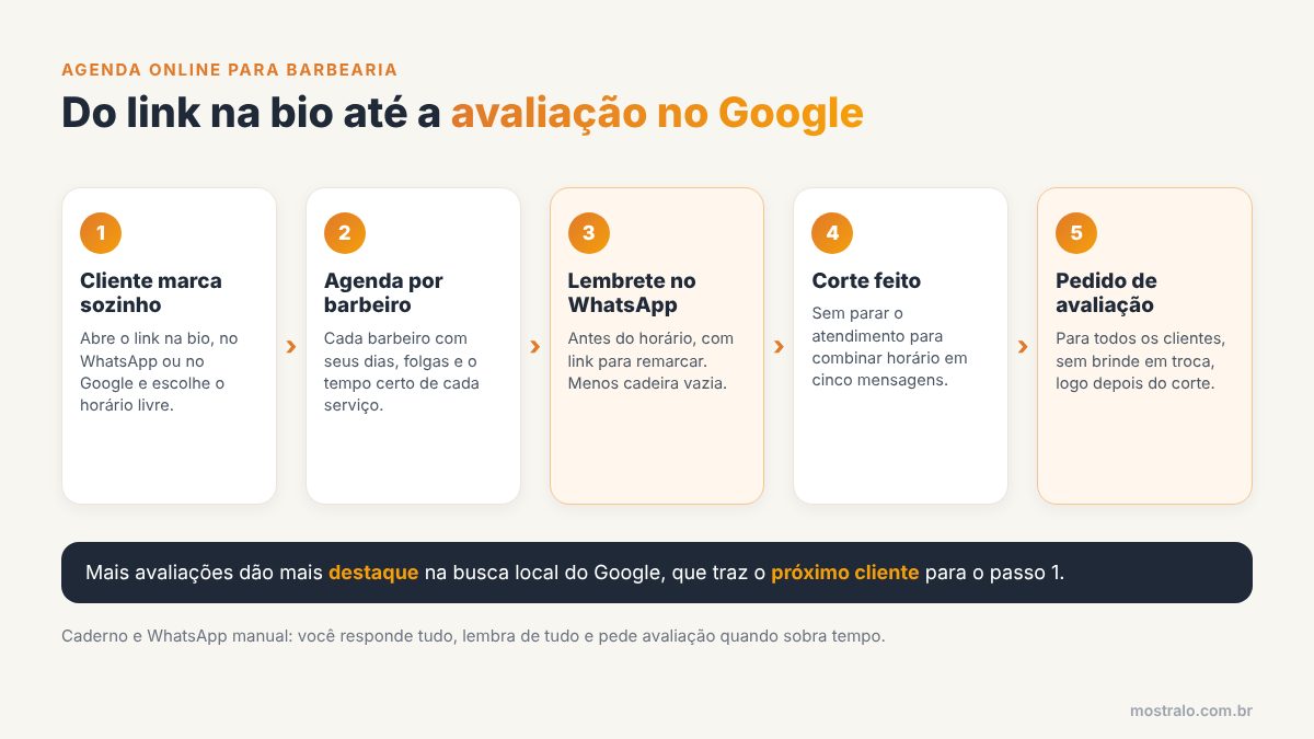 Fluxo da agenda online para barbearia: cliente marca pelo link, agenda por barbeiro, lembrete no WhatsApp, corte, pedido de avaliação e mais destaque no Google