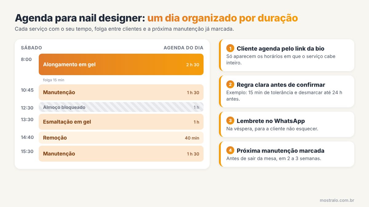 Agenda de um dia de nail designer com blocos por duração: alongamento, manutenção, esmaltação em gel e remoção, com lembrete e próxima manutenção marcada