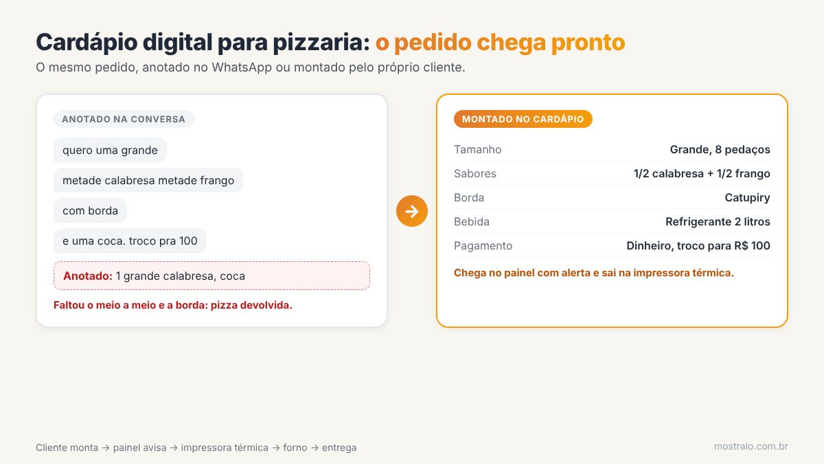Comparação do cardápio digital para pizzaria: pedido picado no WhatsApp com erro de anotação versus pedido montado pelo cliente e impresso pronto na cozinha