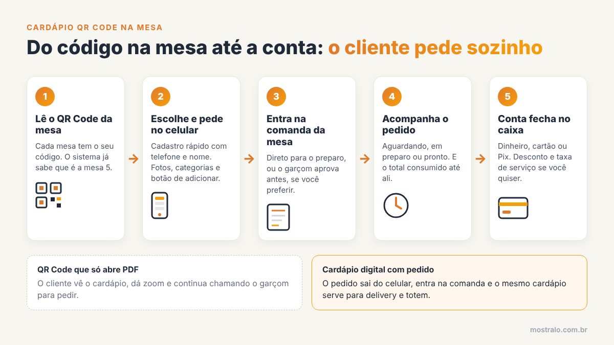 Diagrama do cardápio QR Code na mesa: cliente lê o código, faz o pedido no celular, item entra na comanda da mesa, segue para o preparo e a conta fecha no caixa