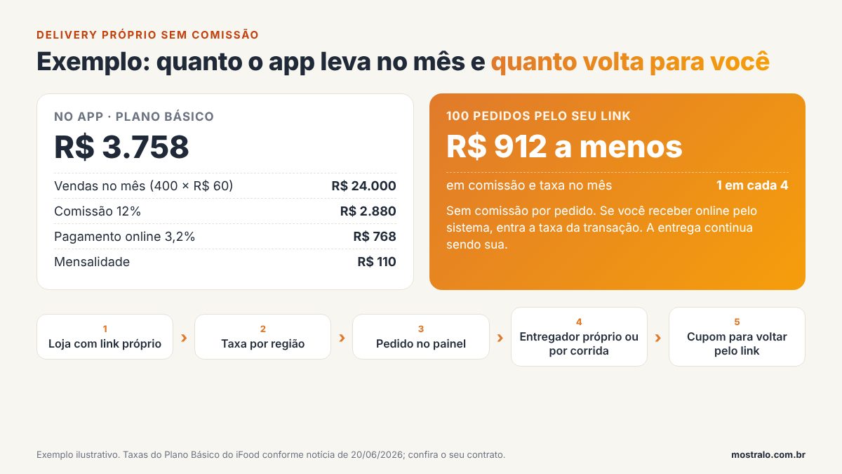 Infográfico de delivery próprio sem comissão: conta de exemplo das taxas do app no mês e os passos do canal próprio, do link à entrega
