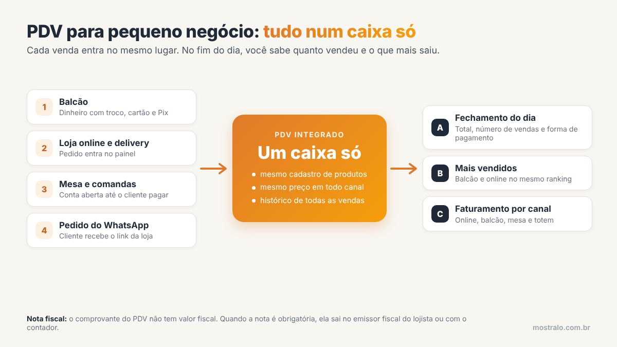 Diagrama do PDV para pequeno negócio: balcão, loja online, mesa e comandas entrando num caixa só, que gera fechamento do dia e relatório